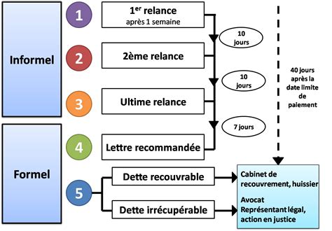 Procédure de relance