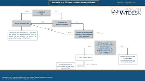 Procédure de remboursement de la TVA