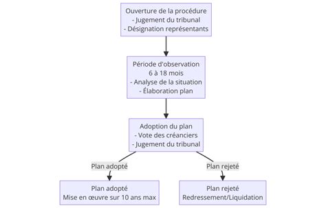 Procédure de sauvegarde