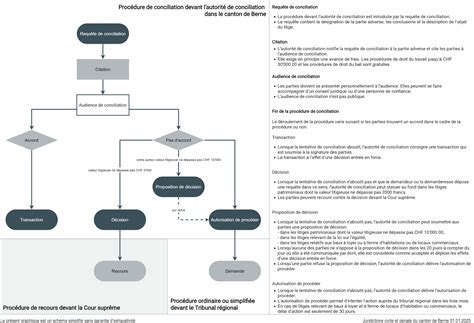 Procédure simplifiée de dépôt et de suivi des procédures
