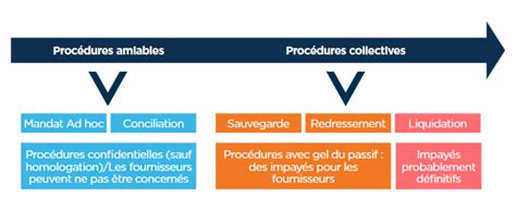 Procédures amiables et collectives