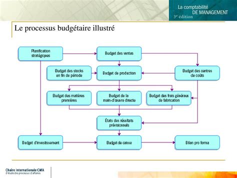 Processus budgétaire de l'État
