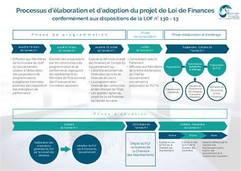 Processus d'élaboration et d'adoption de la loi de finances