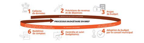 Processus d'atterrissage budgétaire