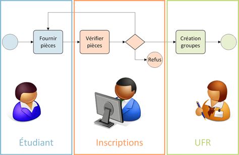 Processus d'inscription Micro-Entreprise