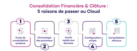Processus de consolidation financière