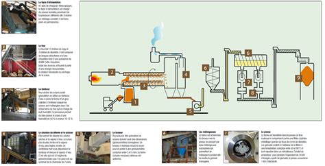 Processus de fabrication des pellets de bois