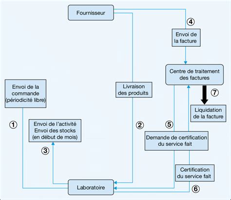 Processus de facturation