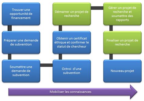 Processus de financement de projet