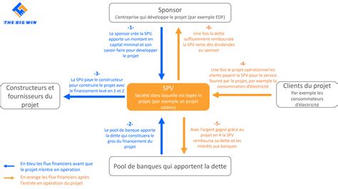 Processus de financement structuré