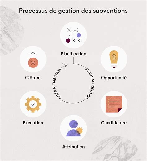 Processus de gestion des subventions