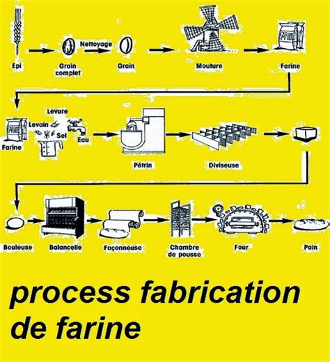 Processus de production de la farine
