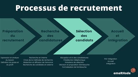 Processus de recrutement