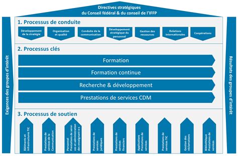 Processus de transmission d'entreprise