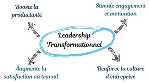 Processus du leadership transformationnel