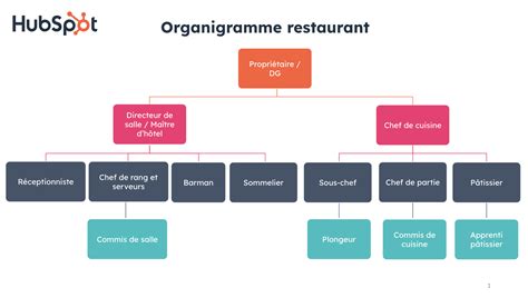 Processus pour Devenir Franchisé d'un Restaurant