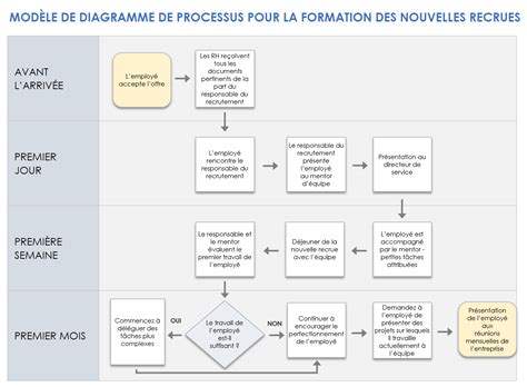 Processus pour devenir franchisé McDonald's