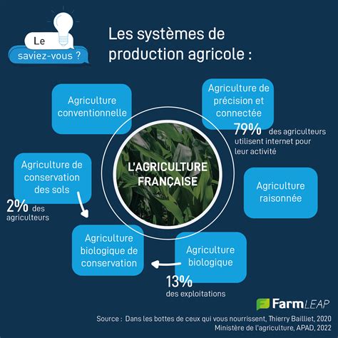 Production agricole