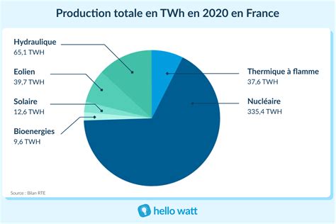 Production d'électricité en France