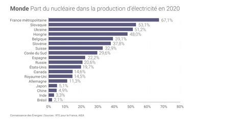 Production nucléaire mondiale