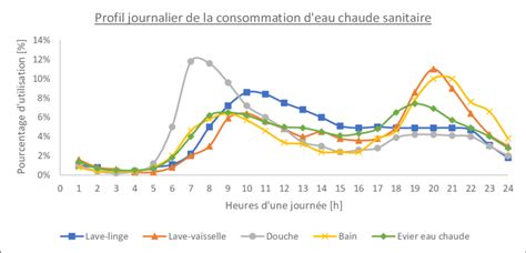 Profil de consommation C5
