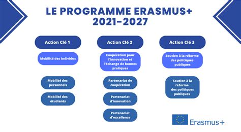 Programme Erasmus