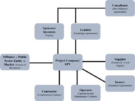 Project Finance Structure