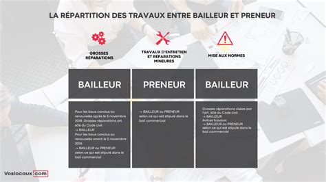 Propriétaire bailleur réalisant des travaux