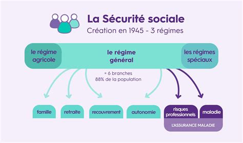 Protection Sociale