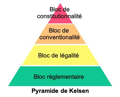 Pyramide de Kelsen illustrant la hiérarchie des normes juridiques