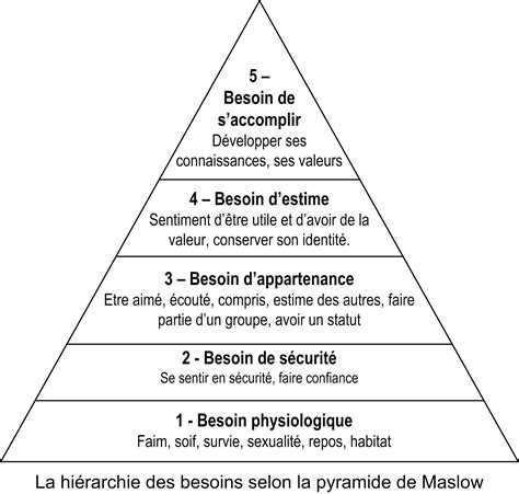 Pyramide de Maslow