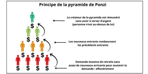 Pyramide de Ponzi