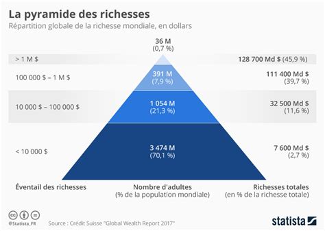 Pyramide de la richesse mondiale