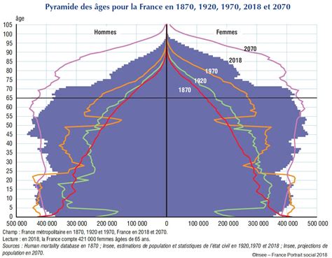 Pyramide des âges France