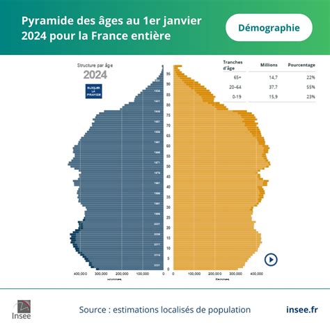 Pyramide des âges de la population française