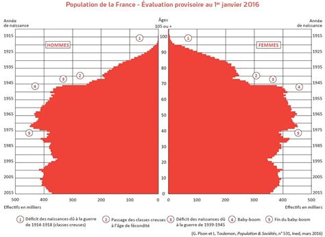 Pyramide des âges en France