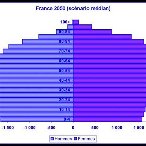 Pyramide des âges projetée en France en 2050