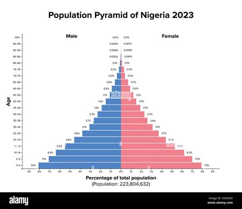 Pyramide des ages Nigeria