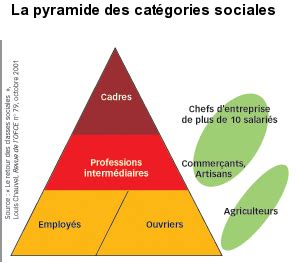 Pyramide des catégories socioprofessionnelles en France