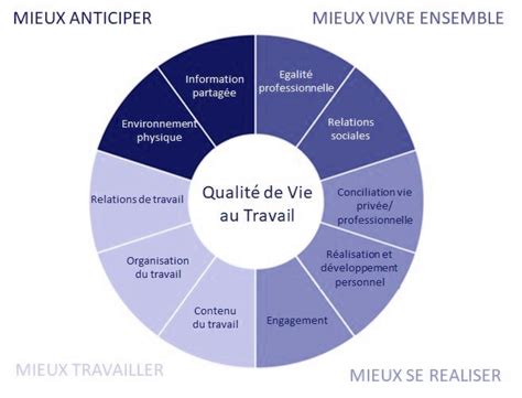 Qualité de Vie au Travail