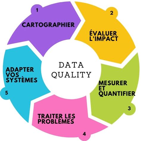 Qualité des données