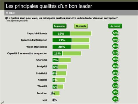 Qualités d'un bon leader