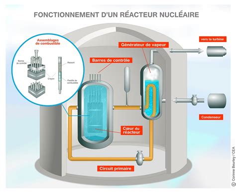 Réacteur nucléaire