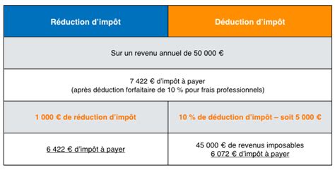 Réduction d'impôts pour garde d'enfant