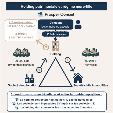 Régime Mère-Fille : Fiscalité Holding