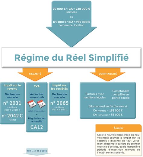 Régime Réel Simplifié