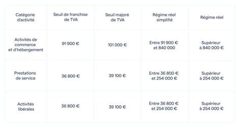 Régime Simplifié de TVA