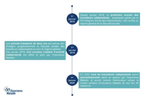 Régime Social des Indépendants et CPAM