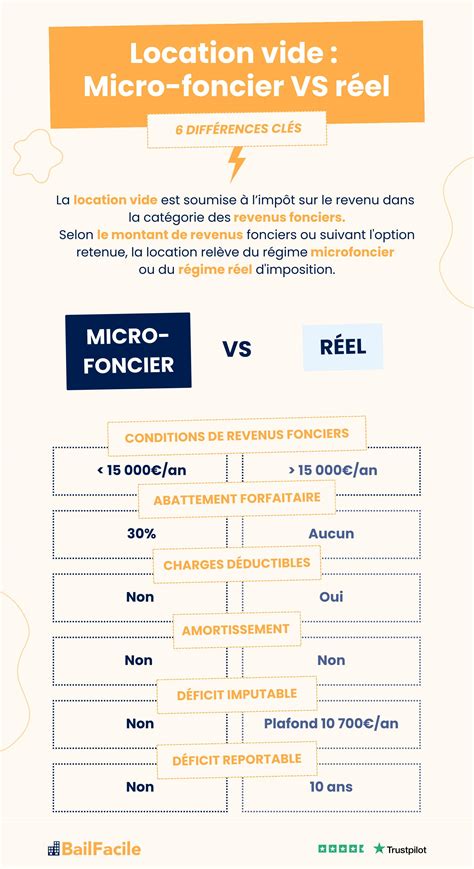 Régime réel ou micro-foncier