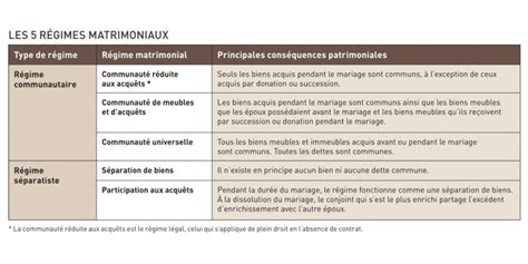 Régimes matrimoniaux